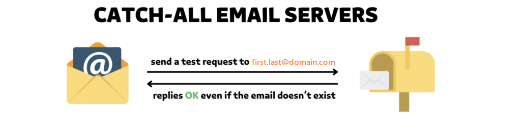 Catch-All Email verification